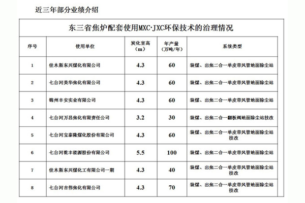 东三省焦炉配套使用MXC