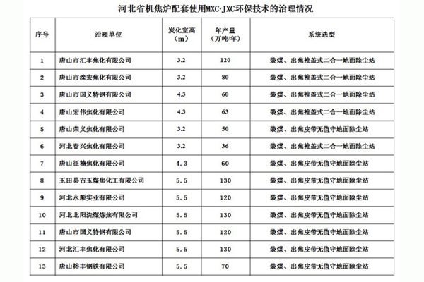 河北省机焦炉配套使用MXC