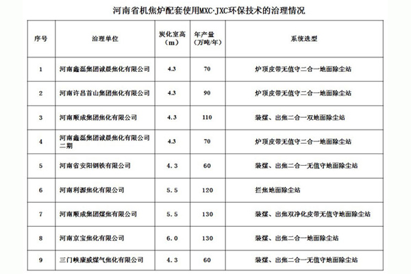 河南省机焦炉配套使用MXC