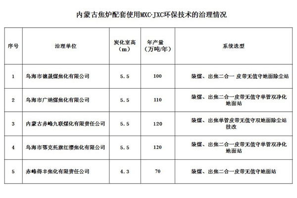 内蒙古焦炉配套使用MXC