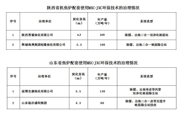 陕西省山东省机焦炉配套使用MXC